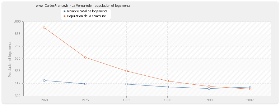 La Vernarède : population et logements